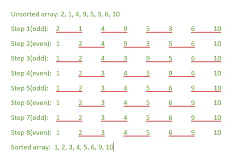 Odd Even Transposition Sort / Brick Sort using pthreads.